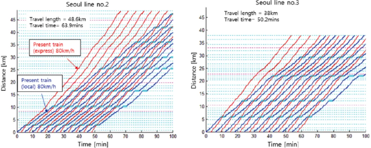 Fig. 4 Operation diagram of Seoul Metro Lines No. 2 &amp; 3 for plan 1