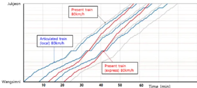 Fig. 9 Time shortening efficiency and sidetrack construction number for plans 1, 2 &amp; 3