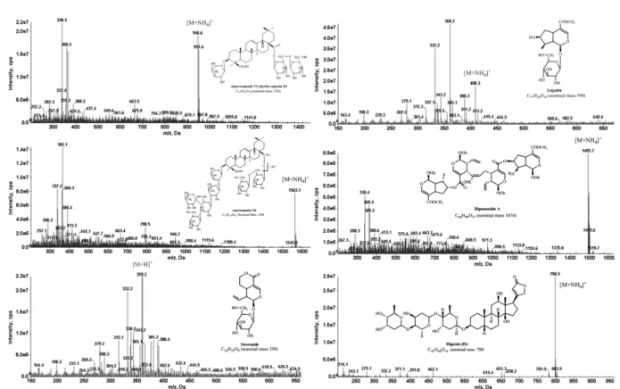 Fig. 3. (-)ESI-MS spectra of the five compounds from Dipsaci radix and an internal standard, digoxin.