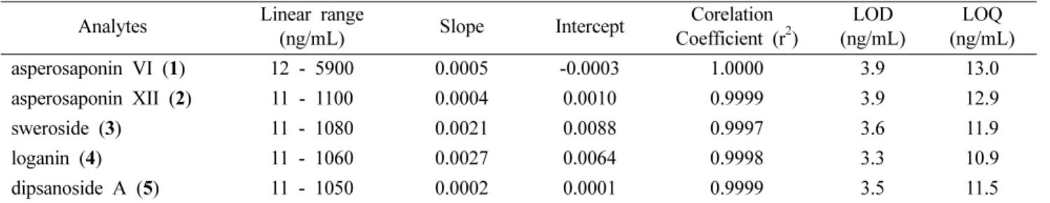 Table III. Calibration curve, linear range, limits of detection (LOD) and quantitation (LOQ) Analytes Linear range
