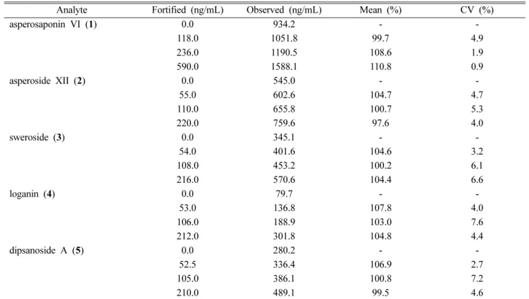 Table V. Recovery of marker compounds through standard addition (n=5)