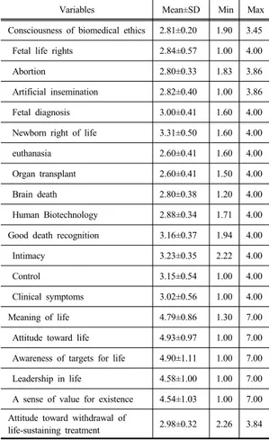 Table 3. Correlation among Consciousness of biomedical  ethics, Good death recognition, Meaning of life  and Attitude toward withdrawal of  life-sustaining  treatment                              (N=293)