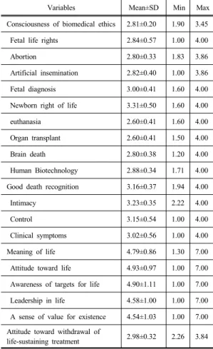 Table 3. Correlation among Consciousness of biomedical  ethics, Good death recognition, Meaning of life  and Attitude toward withdrawal of  life-sustaining  treatment                              (N=293)