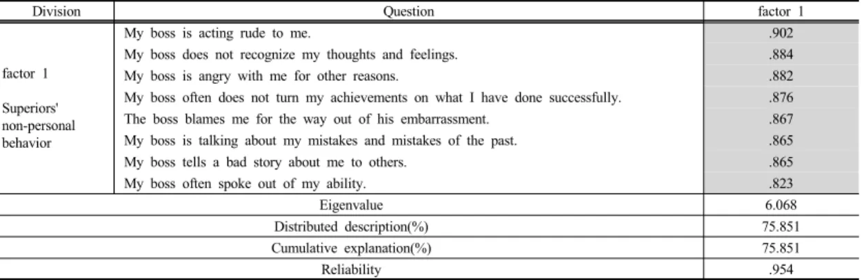 Table 2. Verification of validity and reliability of boss's non-personality behavior