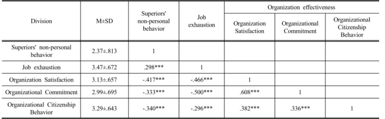 Table 5. Technical Statistics and Correlation Verification
