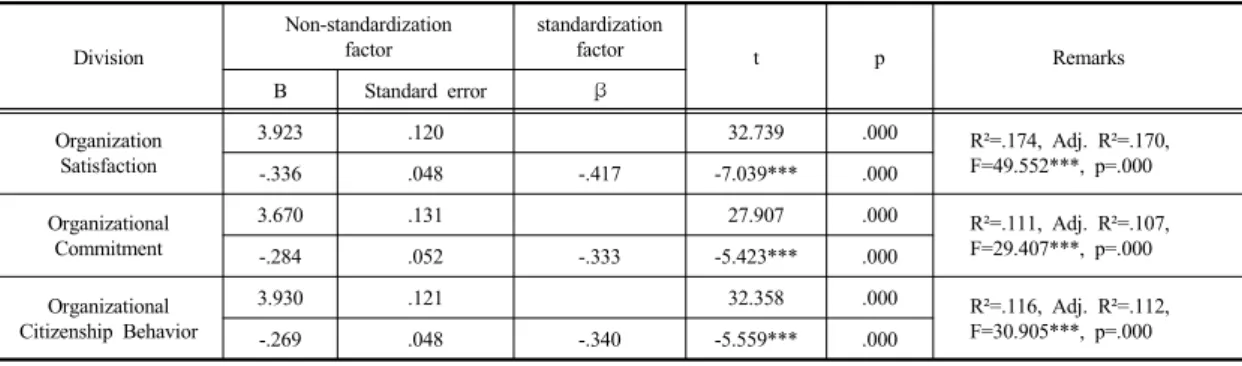 Table 7. The effect of non-personal behavior of supervisor on job satisfaction, organizational commitment, and  organizational citizenship behavior
