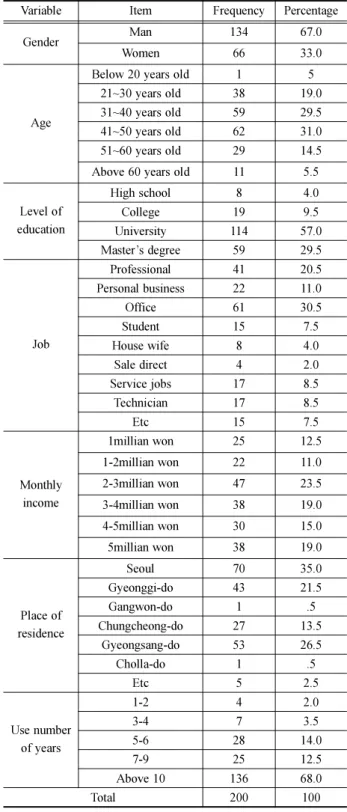 Table 1 Demographic characteristic