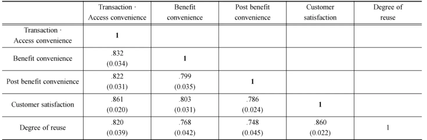 Fig. 2 Research model test results