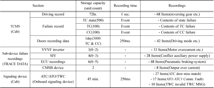 Table 1 TCMS device recording management &amp; main device data – Gwangju Metro