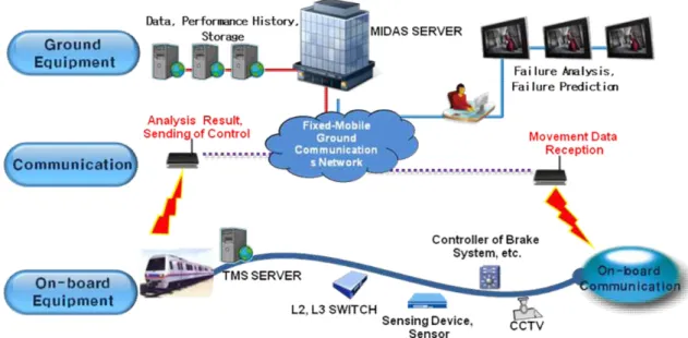 Fig. 4 Maintenance information direct access system