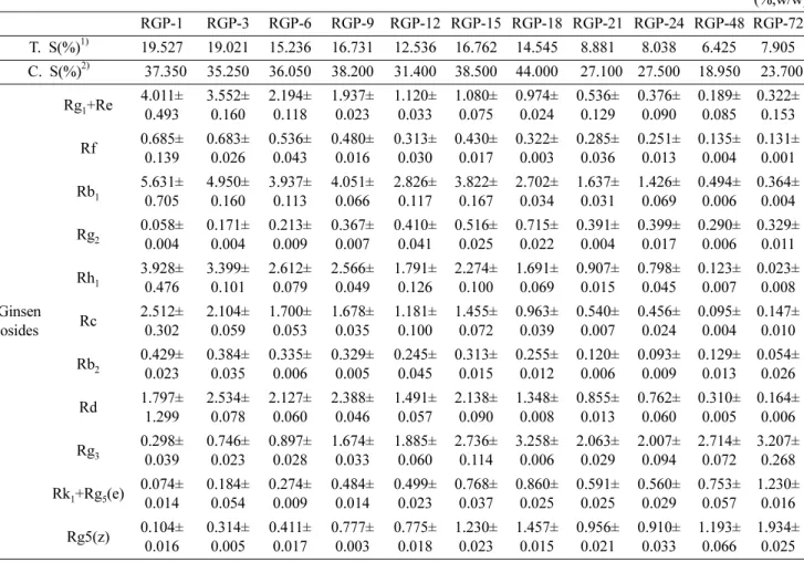 Table I. Ginsenoside contents in Ginseng Radix palva extracted under various conditions