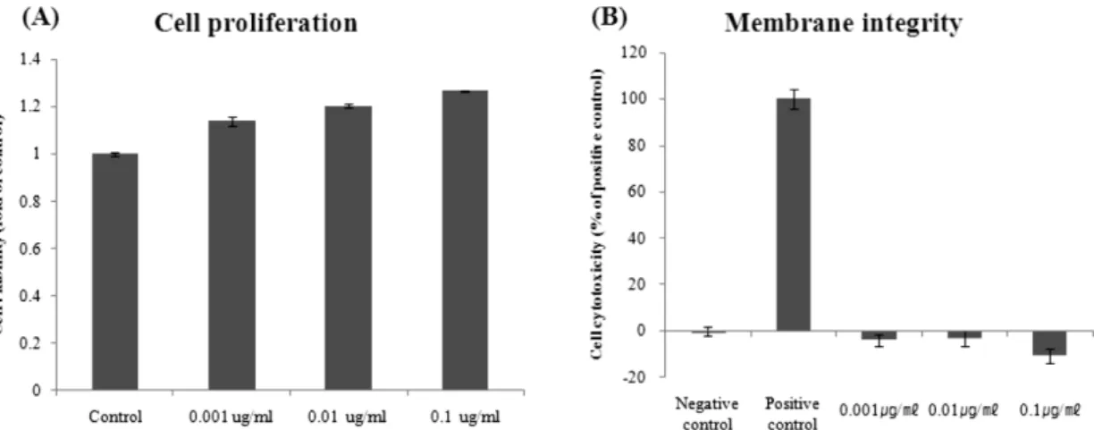Fig. 2. The effect of Phellinus linteus mycelium extract (PLM) on TNF-α production in macrophage THP-1 differentiated by LPS.
