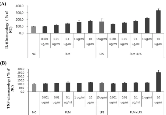 Fig. 5. The effect of Phellinus linteus mycelium on the proliferation of rat splenocytes stimulated by concanavalin A (Con A, 5µg/