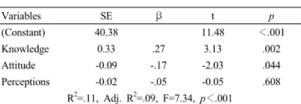 Table 5. Associated Factors on Nursing Practice of  Physical  Restraints                                    (N=128) Variables SE β t p (Constant) 40.38 11.48 ＜.001 Knowledge 0.33 .27 3.13 .002 Attitude -0.09 -.17 -2.03 .044 Perceptions -0.02 -.05 -0.05 .60