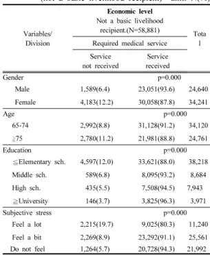 Table 3. Medical use according to economic level                        (not  a  basic  livelihood  recipient)    unit:  N(%)
