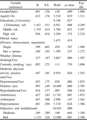 Table 8. Multiple regression analysis of euphoria index  as dependent variables Variable (reference) B β t p-value* (Constant) .866 　 8.504 .000 Gender(Male) -.001 -.001 -.022 .982 Age(65-74) -.095 -.128 -4.101 .000 Education(≧University) .017 .029 .918 .3