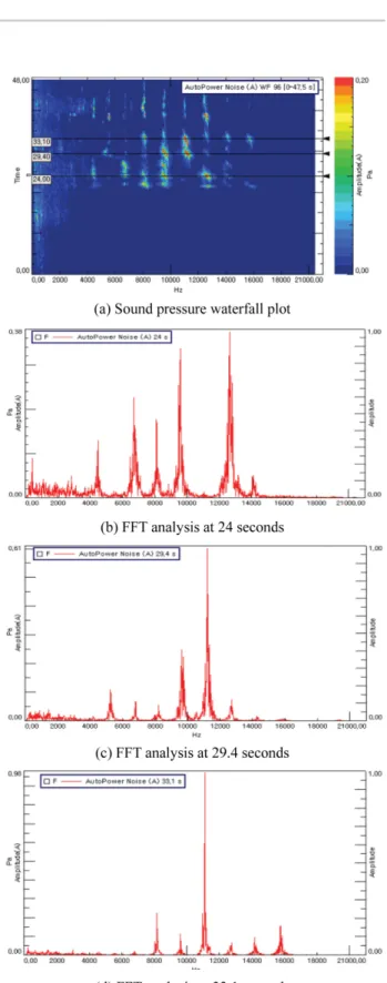 Fig. 2 Brake noise, KTX train #2