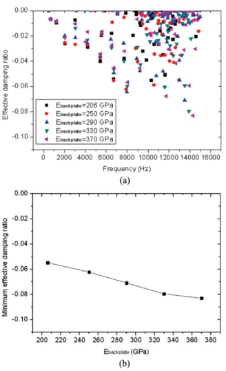Fig. 15 Effect of rigid backplate on the flutter instability (m=0.4)