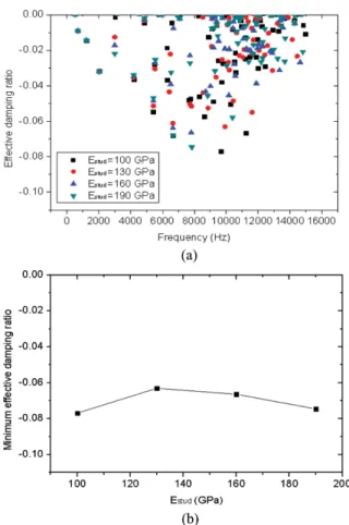 Fig. 19 Effect of stud elastic stiffness on the flutter instability
