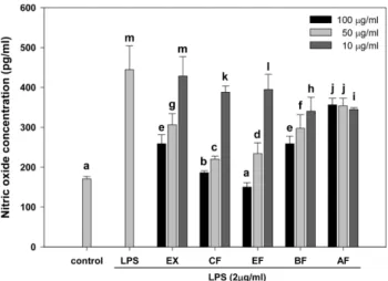 Fig. 2. Nitric oxide scavenging abilities of the extract and fractions from Paeoniae Radix