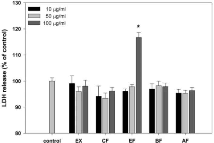 Fig. 3. LDH release of the extract and fractions from Paeoniae Radix in RAW 264.7 cell