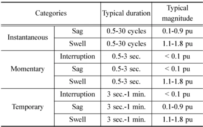 Table 1 Characteristics of electromagnetic phenomena of power systems