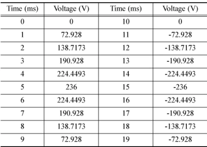 Fig. 1 Voltage for two electrical cycles