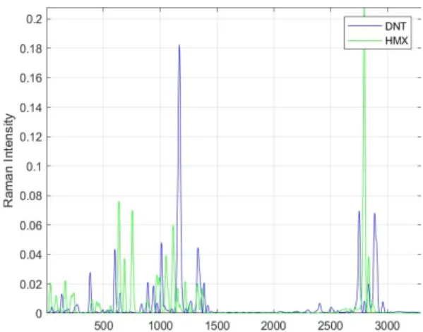 Fig. 1. DNT and HMX of Reference Spectra