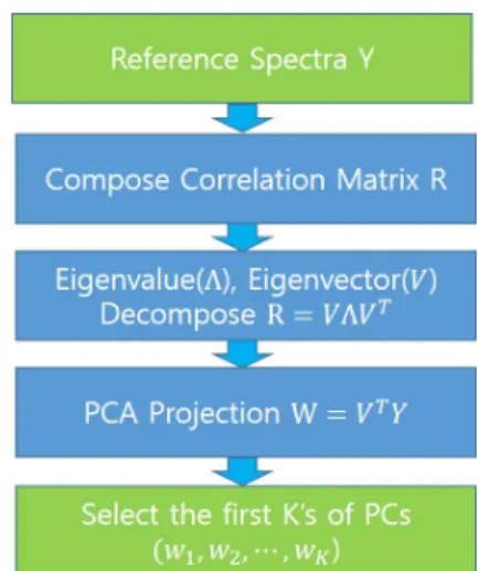 Fig. 2. Process of PCA Linear Transformation