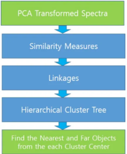 Fig. 3. Process of the Hierarchical Clustering