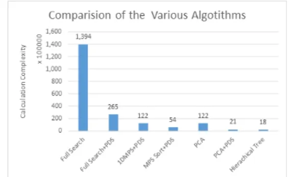 Fig. 5. Comparison of the previous Algorithms and the  Proposed Fast Searching Algorithms