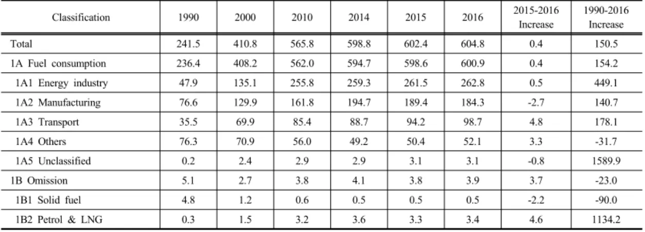 Table 2. GHG Emission per industry (Unit : Million ton     )