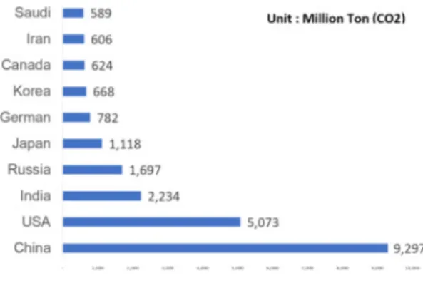 Fig. 1. Top 10 CO2 Emission per Country (data from  UNFCC, 2017)