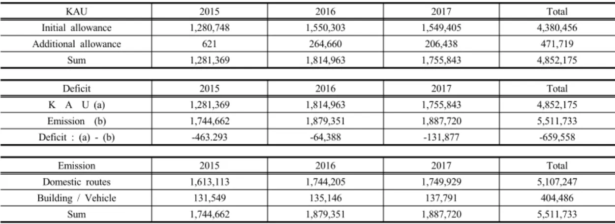 Table 4. Overview of Air Transport Industry (Unit : ton     )