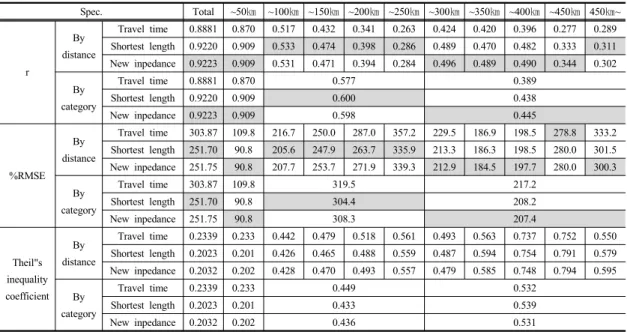 Table 8. Total purpose OD verification result by distance