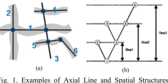 Fig. 1. Examples of Axial Line and Spatial Structures               (a)  Setting  of  axis  line 