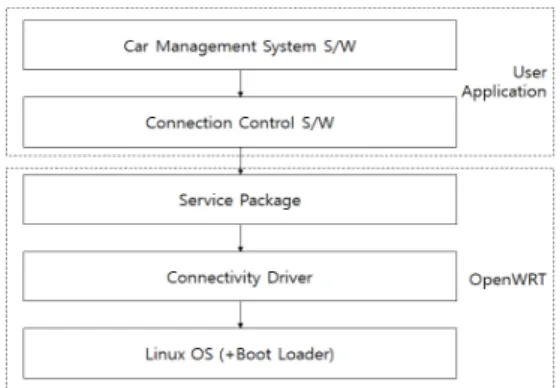 Table 1. Specification of testing Reference Design Kit  Car Blackbox System