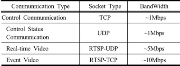 Fig. 4. Wireless area overlap design