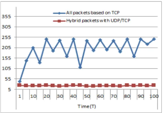 Fig. 8. Packet loss when driving at 30Km/h,  60Km/h and 90Km/h