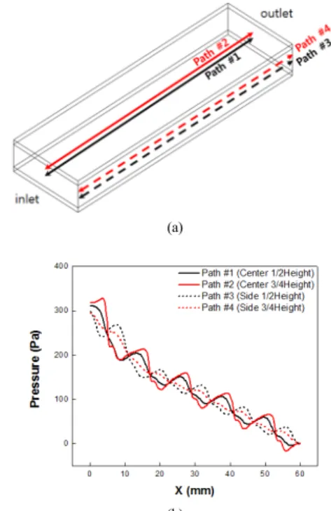 Fig. 4. Pressure Drop (Simulation #2) 