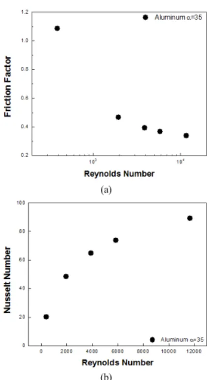 Fig. 6. Temperature Distribution (Simulation #2) 