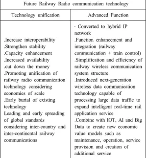 Table 2. Table title(Future Railway Radio                    Communication  Technology)