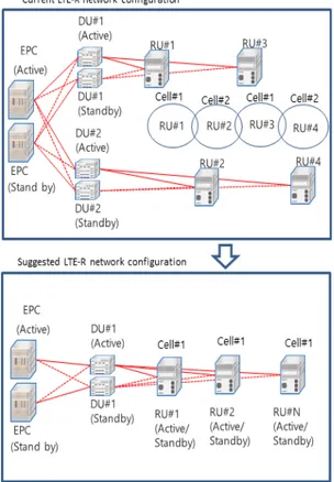 Fig. 11. Figure Title- Current LTE-R Network Configuration  And Suggested LTE-R Network Configuration
