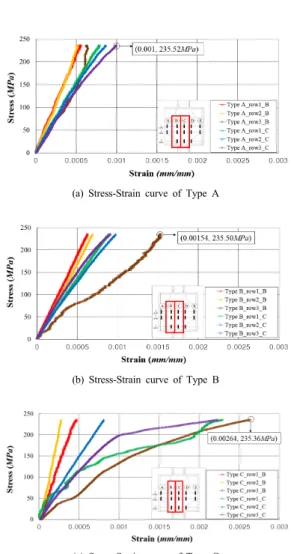 Table 4. Comparison of maximum strain at the same   