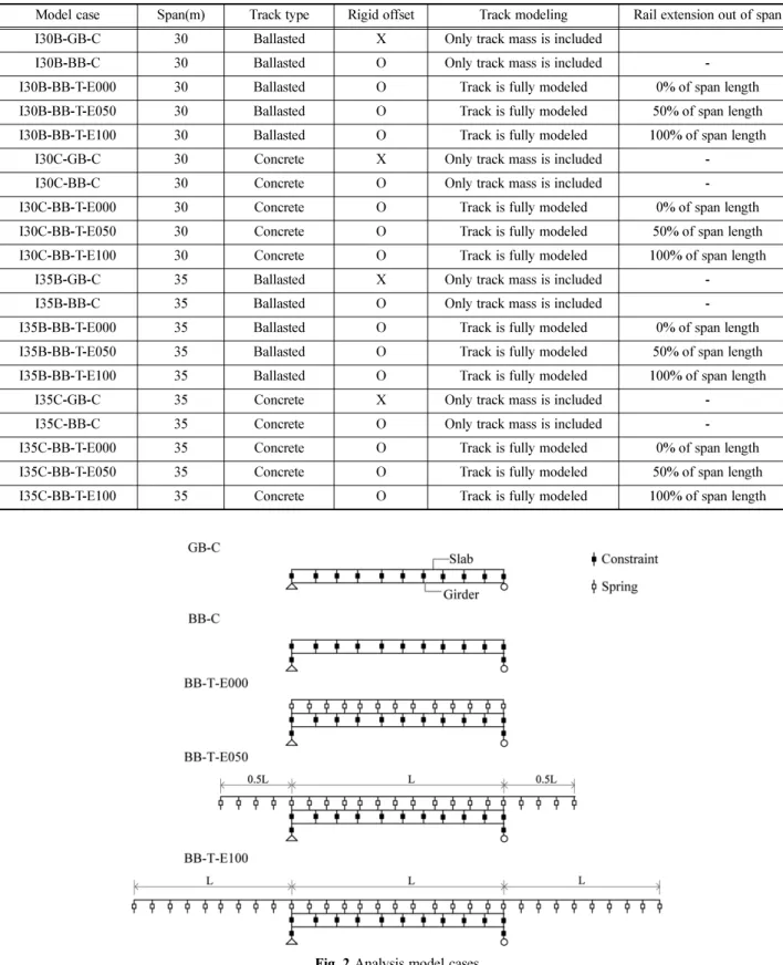 Fig. 2 Analysis model cases
