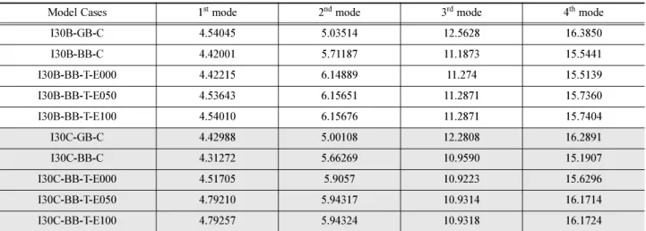 Table 5 Natural frequencies of 30 m span bridge