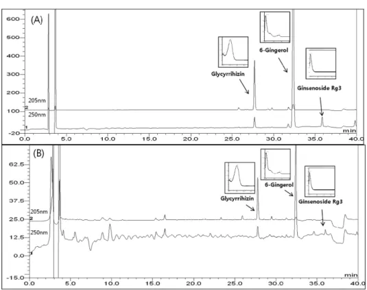 Fig. 2. The HPLC chromatogram of standard mixtures (A) and Ejung tang sample (B).