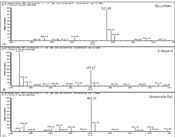 Table I. Solvent gradient elutions system condition for HPLC-DAD Final time (min) Flow rate(ml/min) Solvent A a (%) B b (%) 0 1.00 80 20 5 1.00 80 20 30 1.00 50 50 35 1.00 40 60 40 1.00 30 70