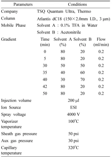 Table III. Identification of the three compounds by HPLC- HPLC-ESI/MS
