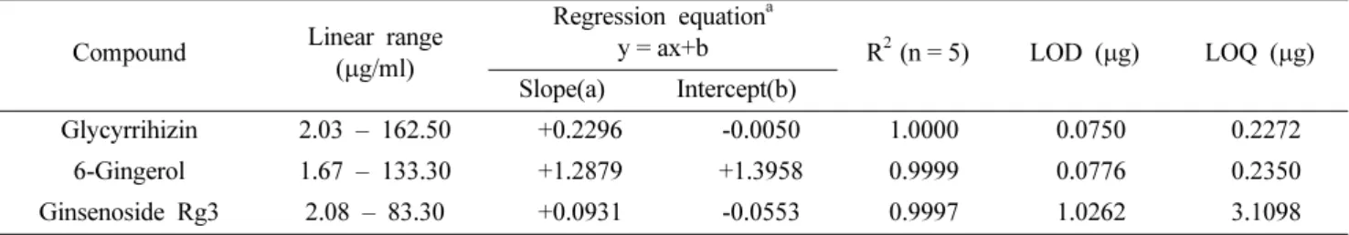 Table IV. Characteristic Linear ranges, regression equation, correlation coefficient (R 2 ), limit of detection (LOD) and limit of quantification (LOQ) of calibration curve of compounds